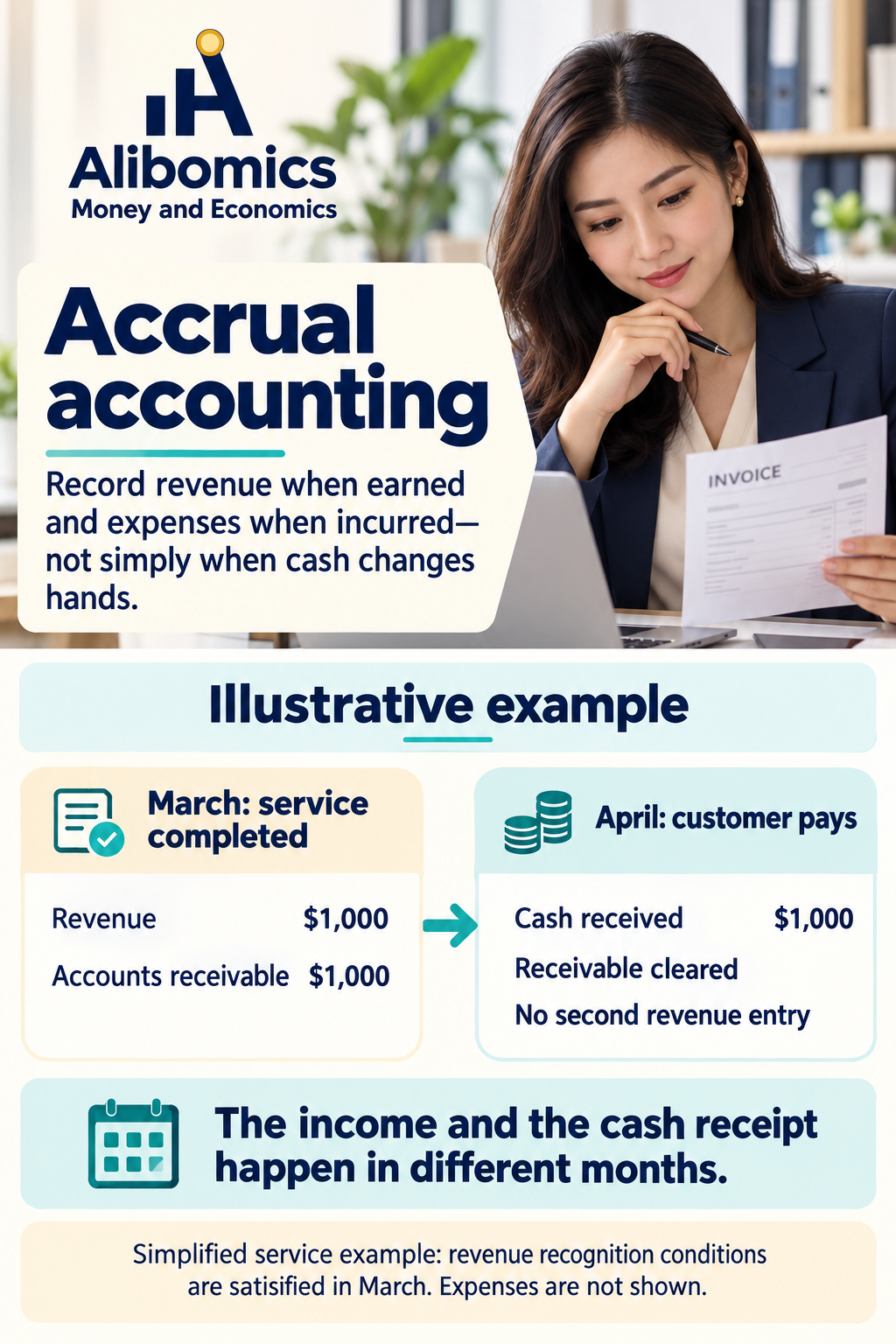 Accrual accounting: Recording revenue when earned and expenses when incurred, rather than when cash moves.