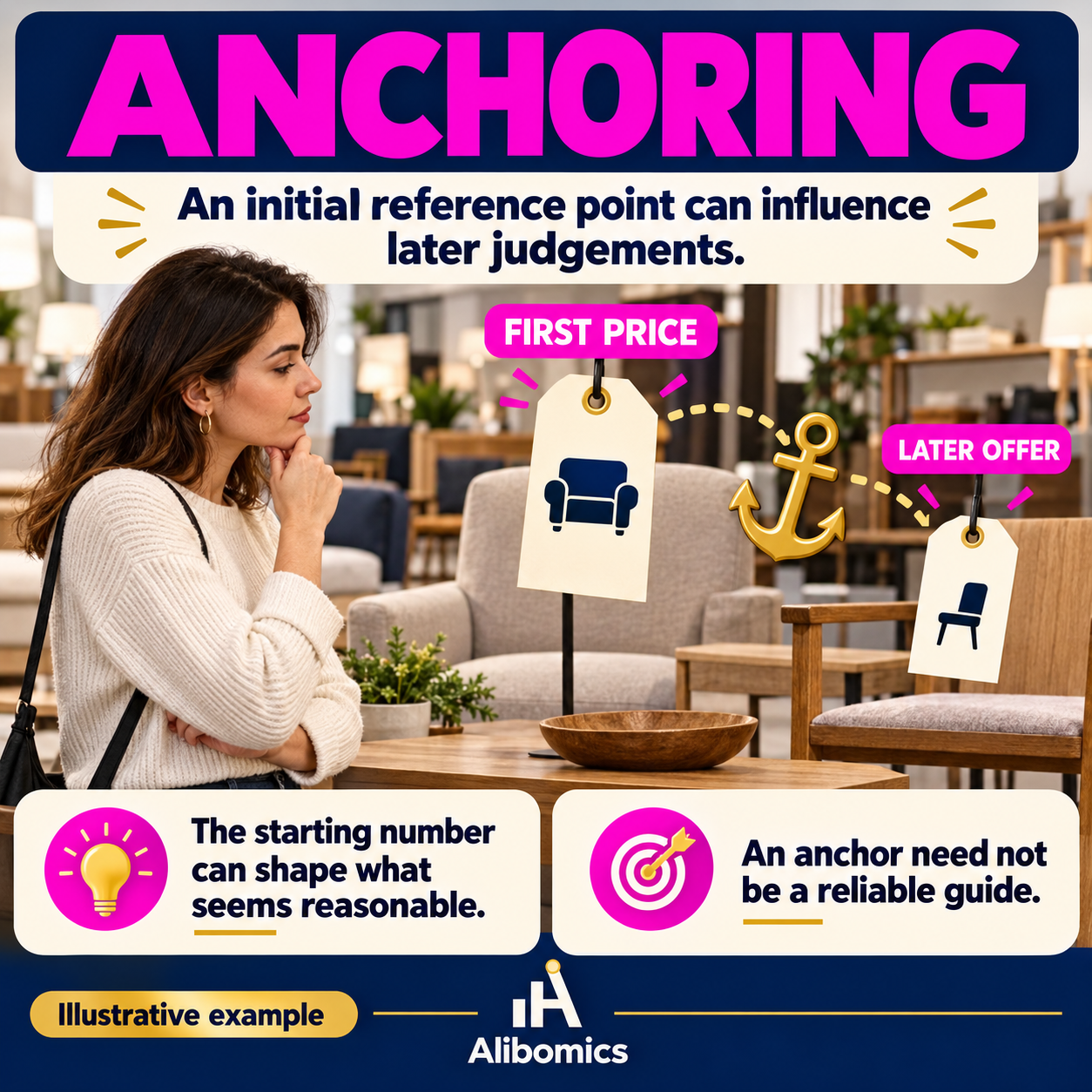 Anchoring: Allowing an initial reference value to influence a later judgement, even when it is weakly relevant.