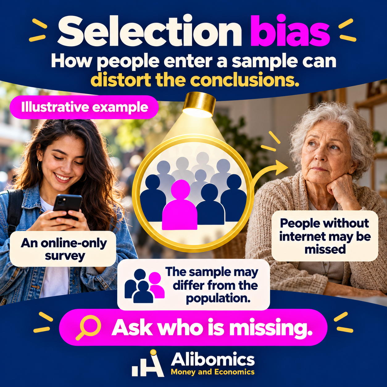 Selection bias: Distortion arising when the observed sample or treatment groups differ systematically in relevant ways.